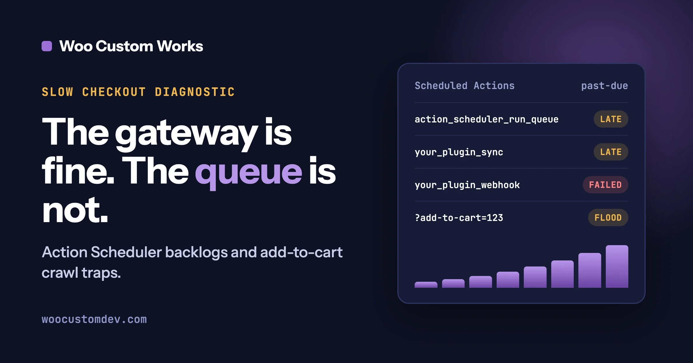 WooCommerce checkout slow diagnostic: a Scheduled Actions queue with late and failed actions and an add-to-cart flood, while the payment gateway is fine