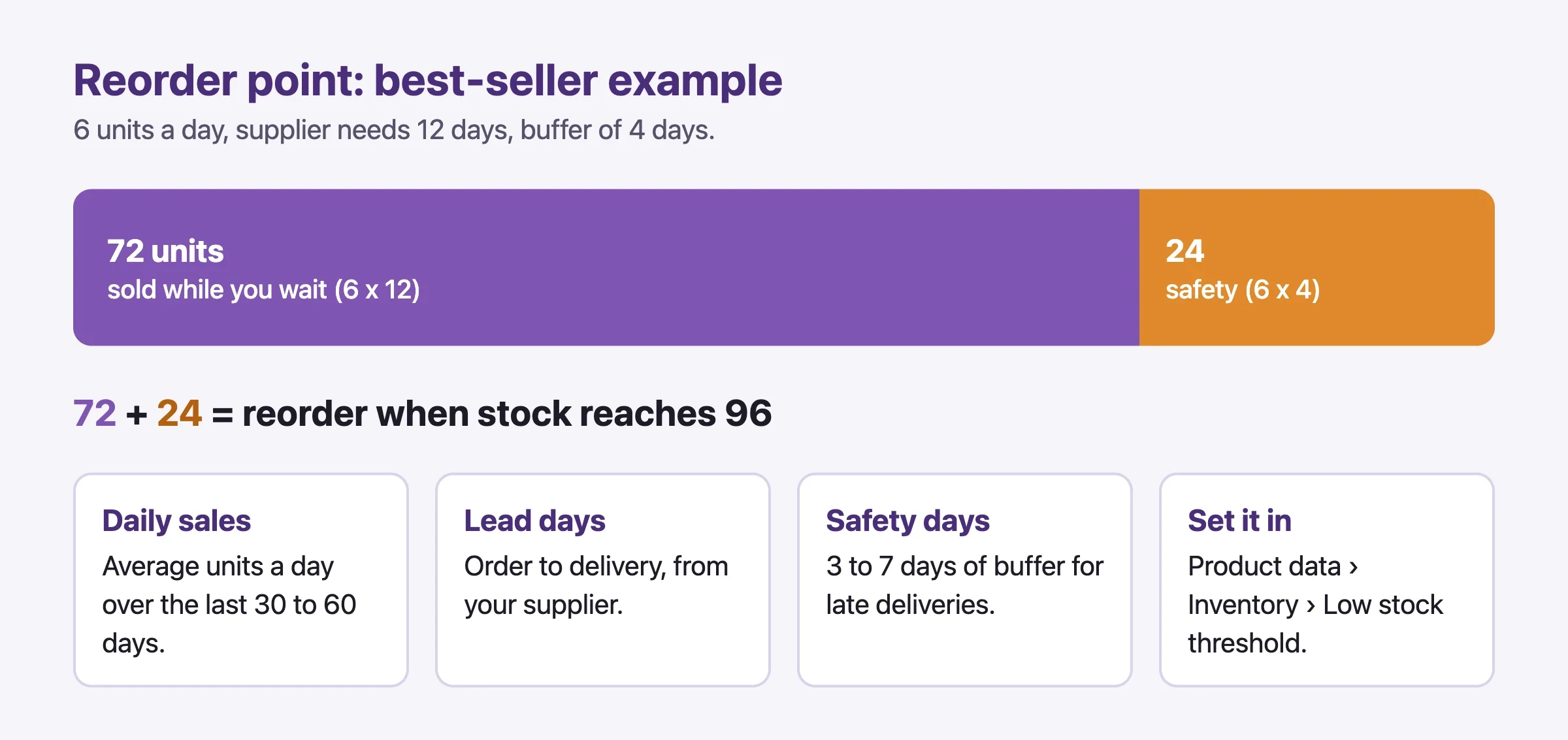Reorder point formula shown as a bar: units sold during supplier lead time plus safety stock equals the reorder point