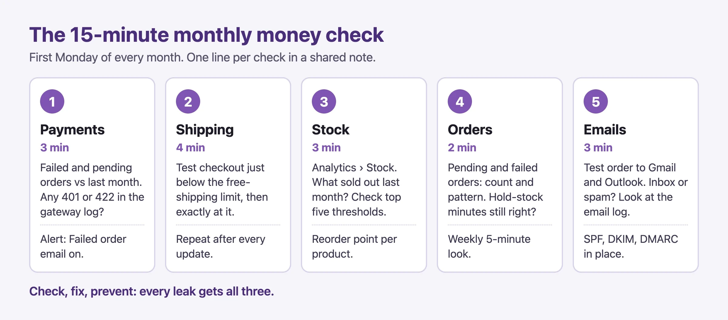 Monthly money check card listing five checks for a WooCommerce store: payments, shipping, stock, orders, emails
