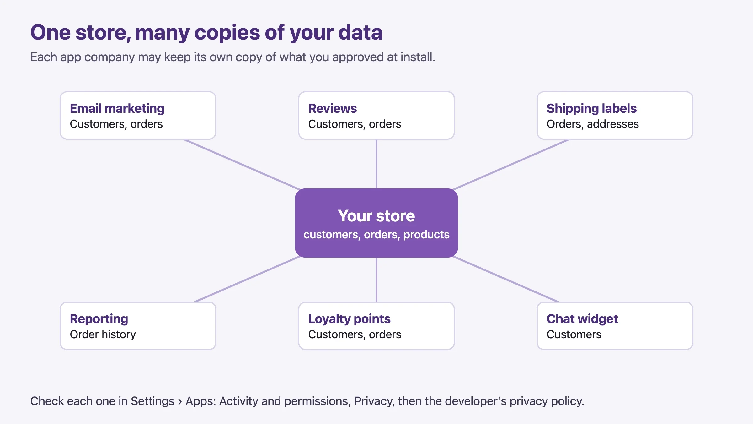 Map showing one Shopify store in the centre connected to many app companies, each holding its own copy of customer, order and product data