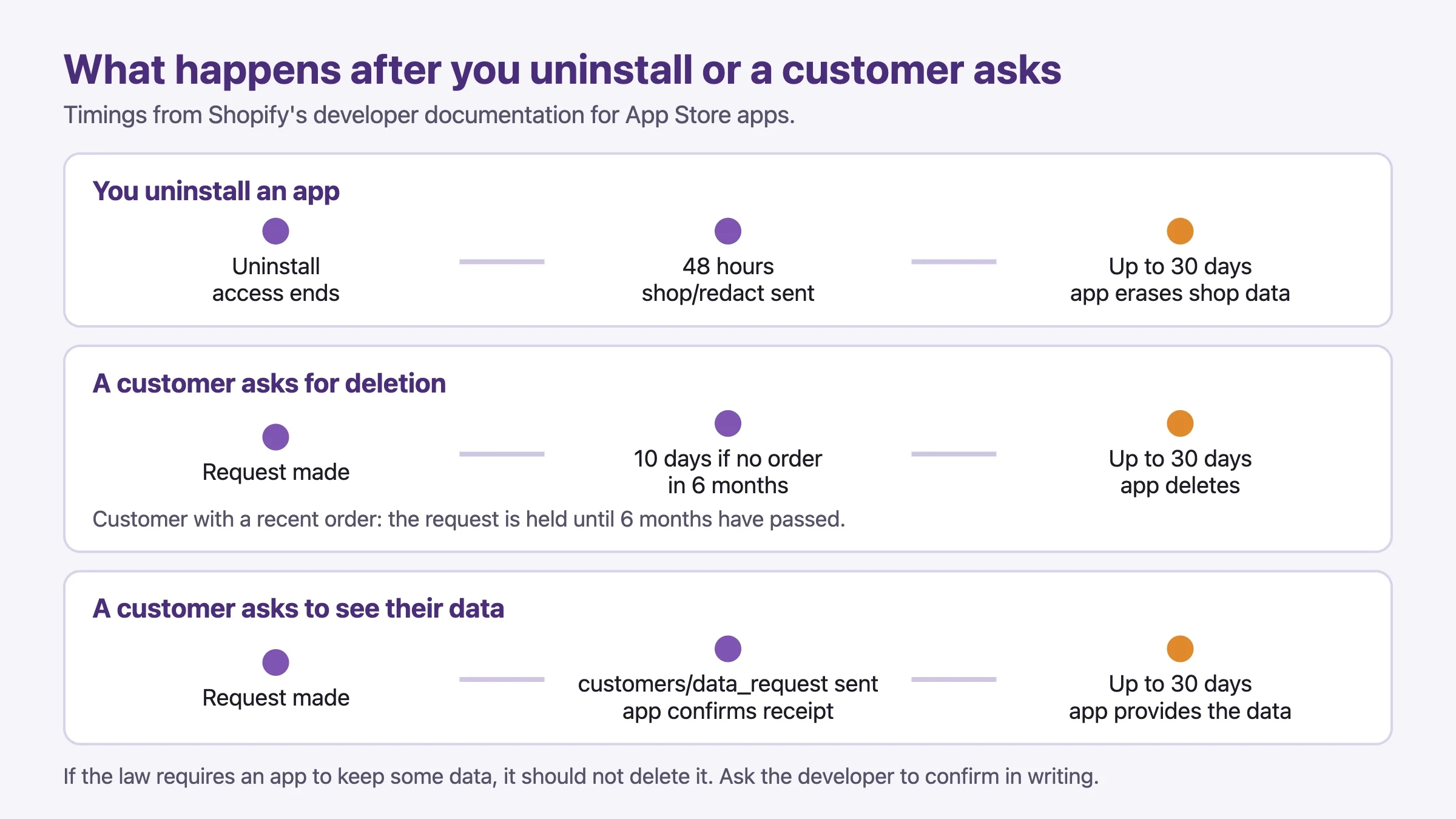 Timeline of Shopify privacy webhooks: shop/redact 48 hours after uninstall, customers/redact 10 days or after 6 months, and 30 days for the app to finish
