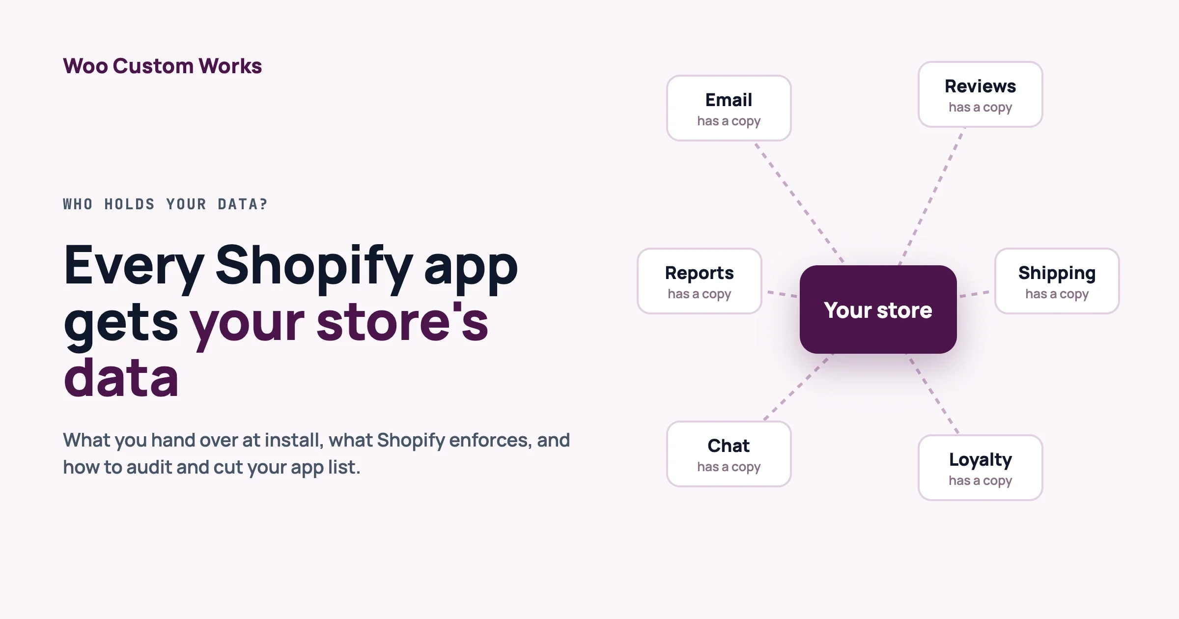 A store in the centre connected to six apps, each holding its own copy of the store data