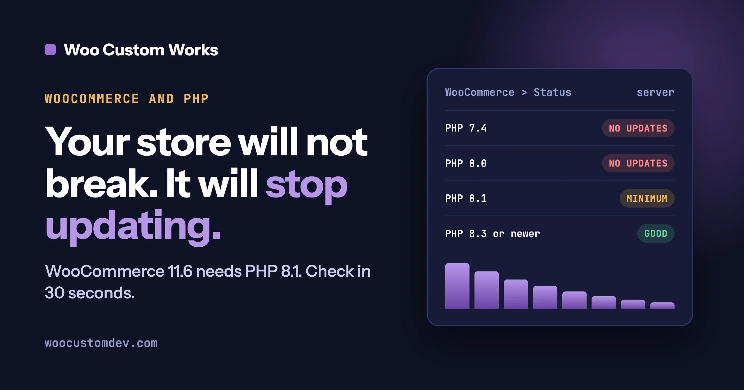 A status panel showing PHP 7.4 and 8.0 marked no updates, PHP 8.1 as the minimum and PHP 8.3 or newer as good for a WooCommerce store