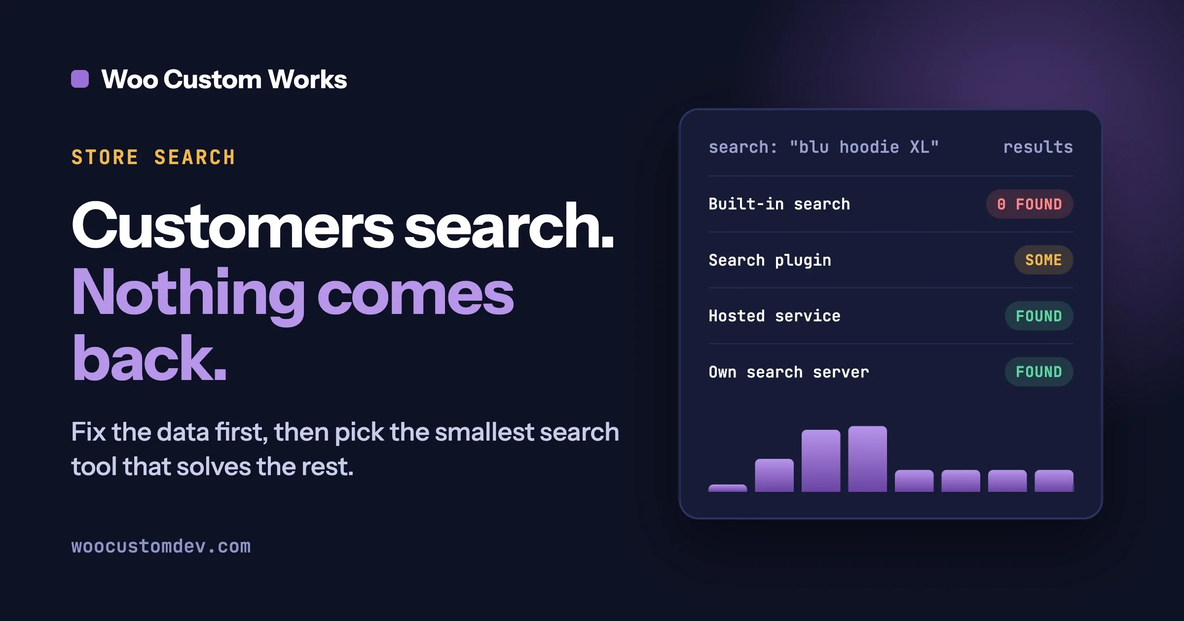 A misspelled product search returning nothing on built-in search, some results with a plugin, and full results with a hosted service or your own search server