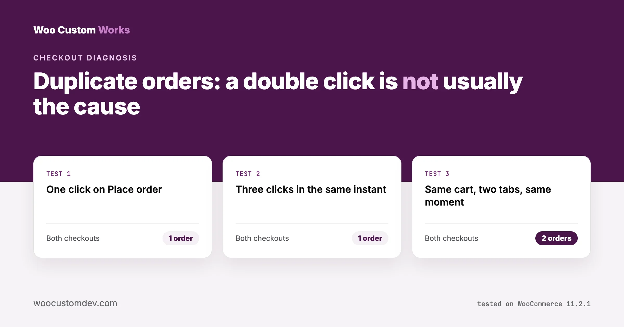 WooCommerce duplicate order tests: one click and three same-instant clicks create one order on both checkouts, while the same cart submitted from two tabs at once creates two orders