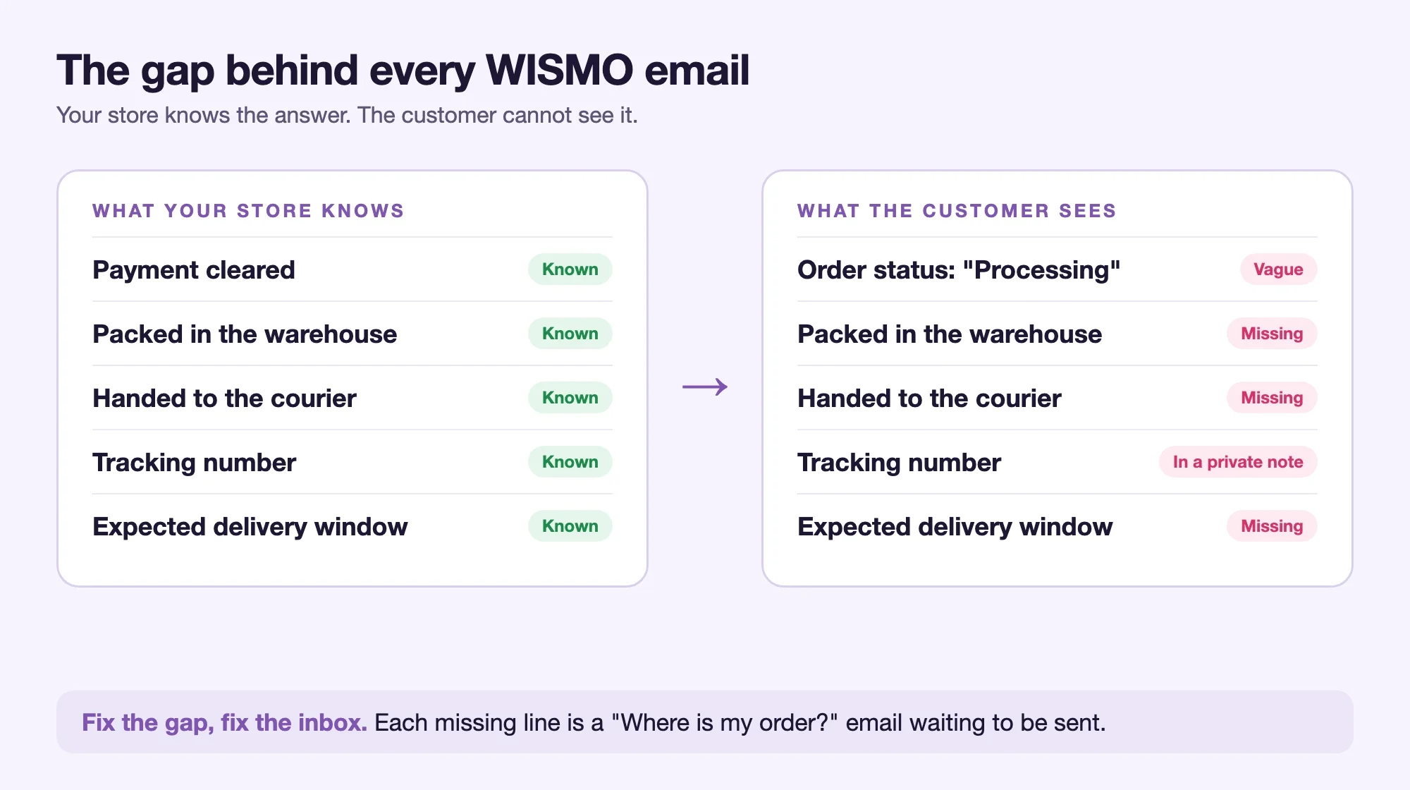Diagram comparing what a WooCommerce store knows about an order (paid, packed, handed to the courier, tracking number, delivery window) with what the customer sees (a vague Processing status and missing details)