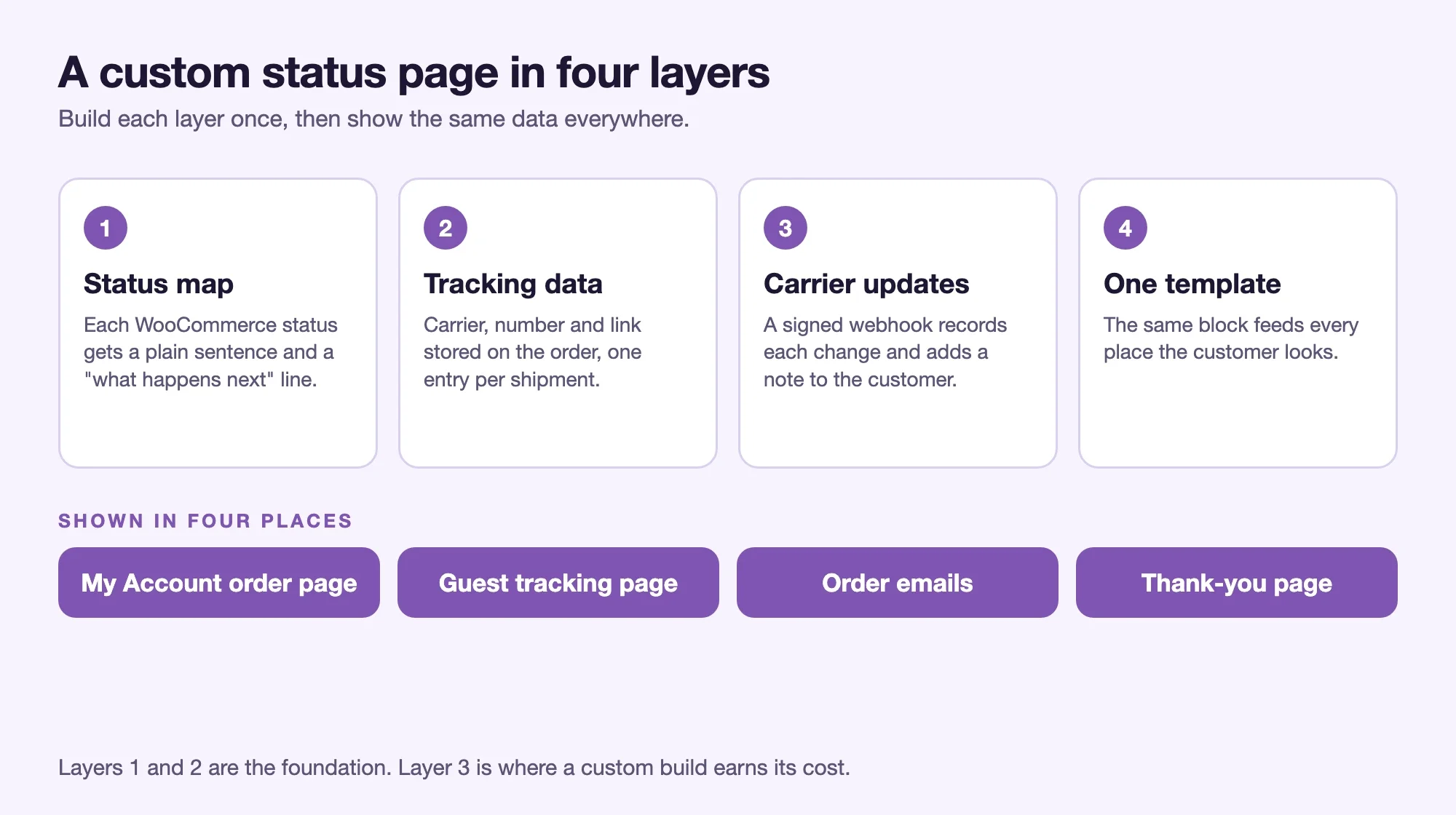 Four layers of a custom WooCommerce order status page: status map, tracking data, carrier updates and one template shown on the My Account page, guest tracking page, emails and thank-you page