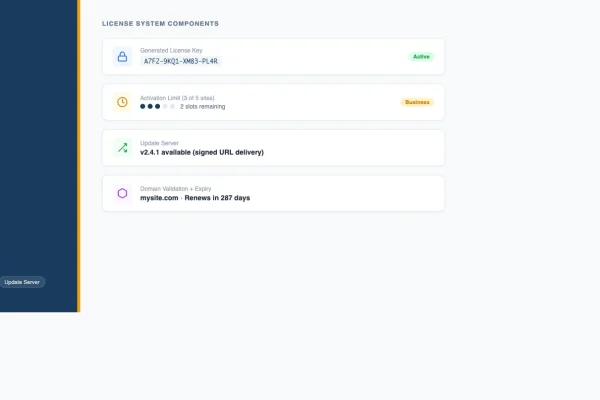 WooCommerce software license system showing key generation, activation limits with dot tracker, update server delivery, and domain validation with expiry countdown