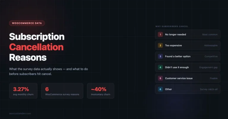 Subscription cancellation reasons for WooCommerce — 6 survey reasons, churn stats, and retention context