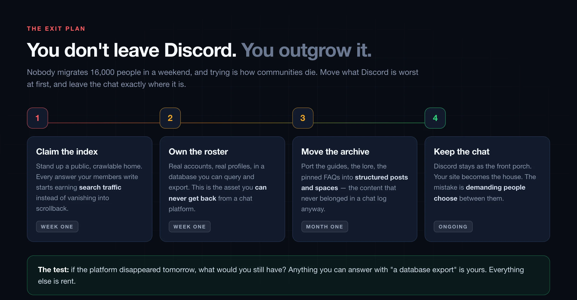 Four phase migration plan - claim the index, own the roster, move the archive, keep the chat - shown as a connected timeline