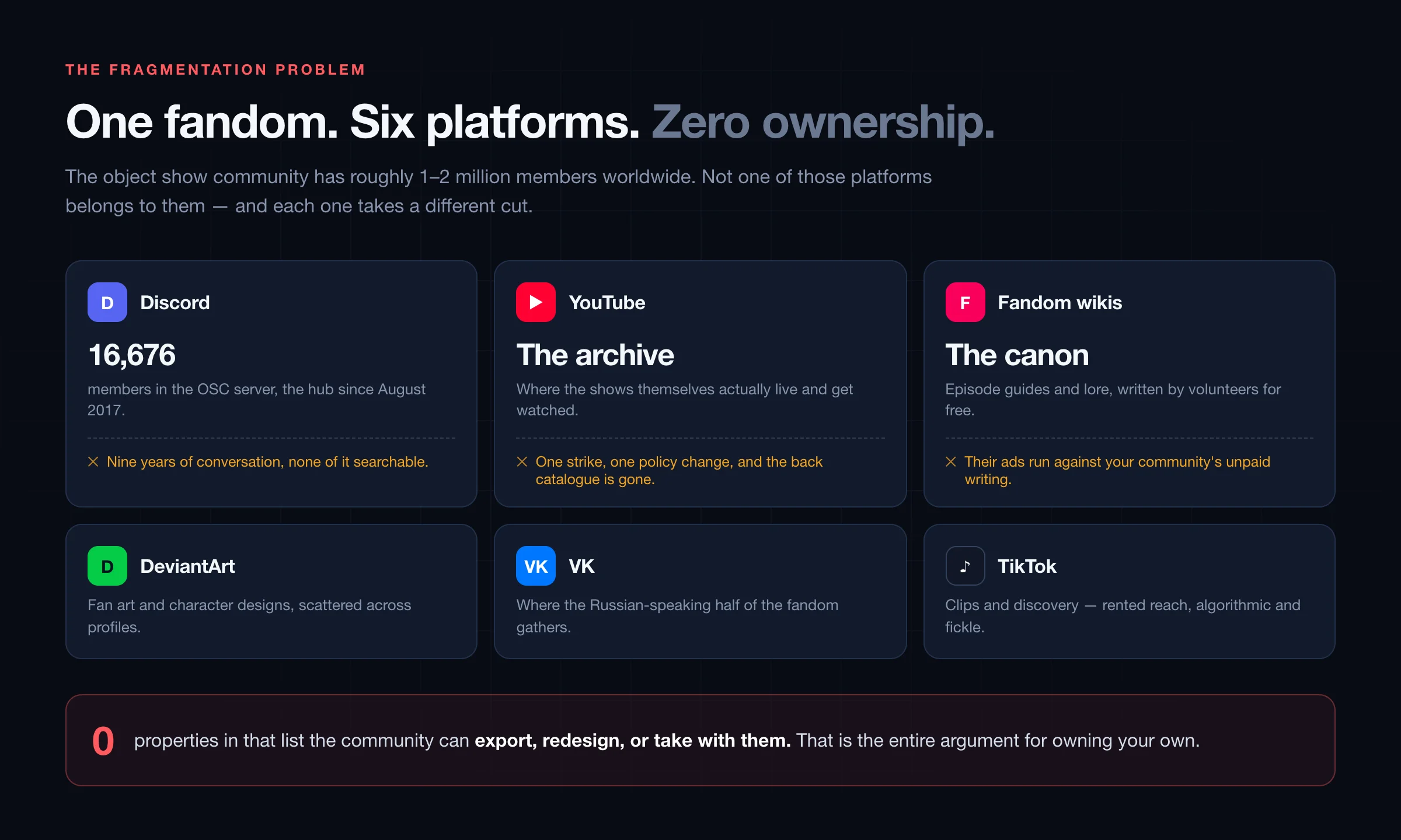 Breakdown of the six platforms an object show fan uses - Discord, YouTube, Fandom wikis, DeviantArt, VK and TikTok - and what each one costs the community