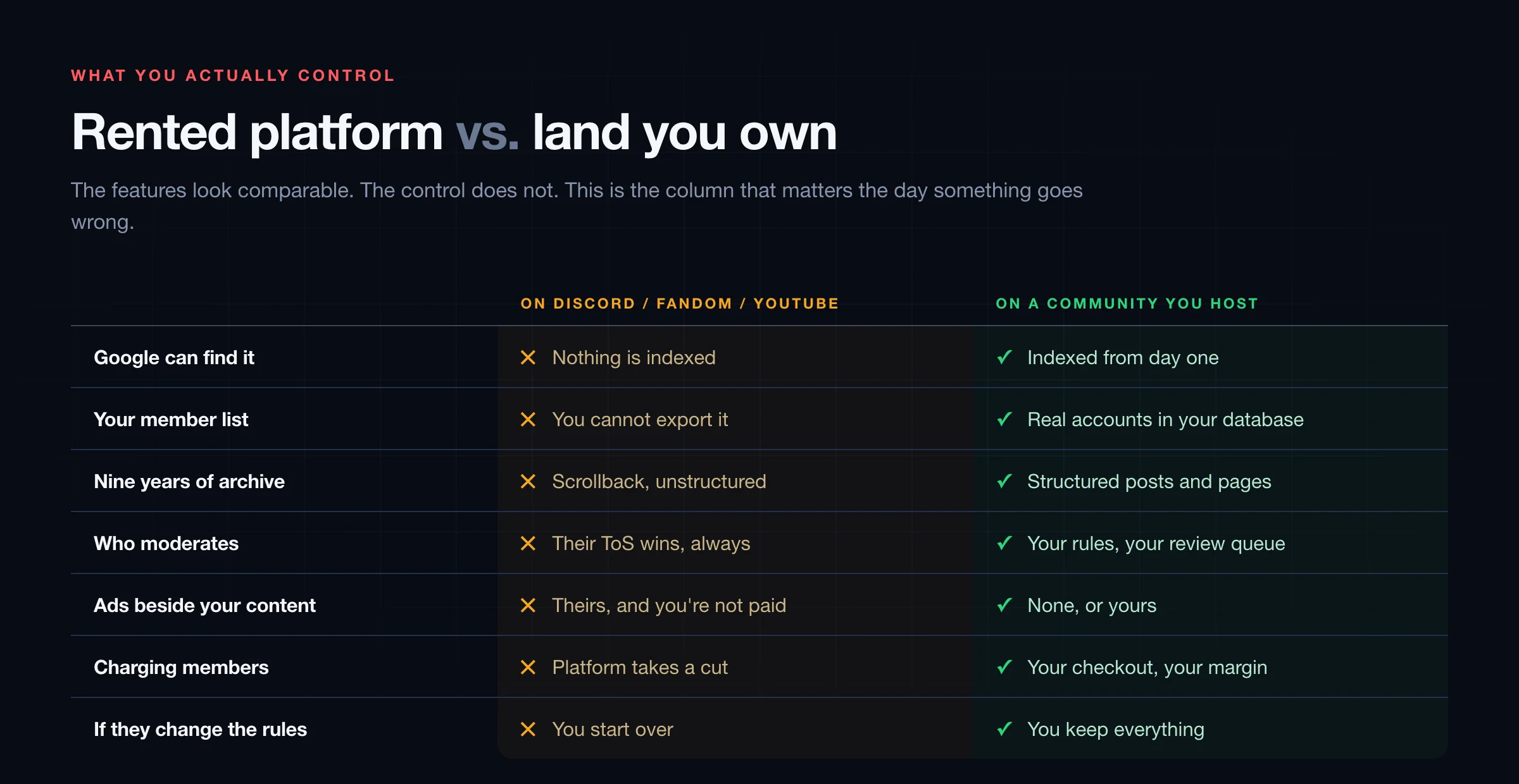 Comparison table showing what a community controls on Discord, Fandom and YouTube versus on a community it hosts itself, across search indexing, member export, archive, moderation, ads and payments